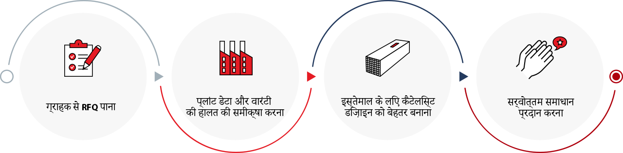 Ammonia Slip Catalyst