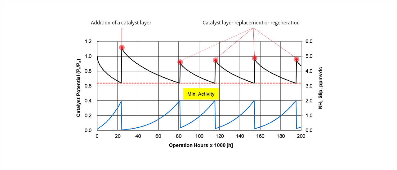 Ammonia Slip Catalyst