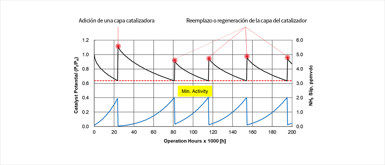 Ammonia Slip Catalyst