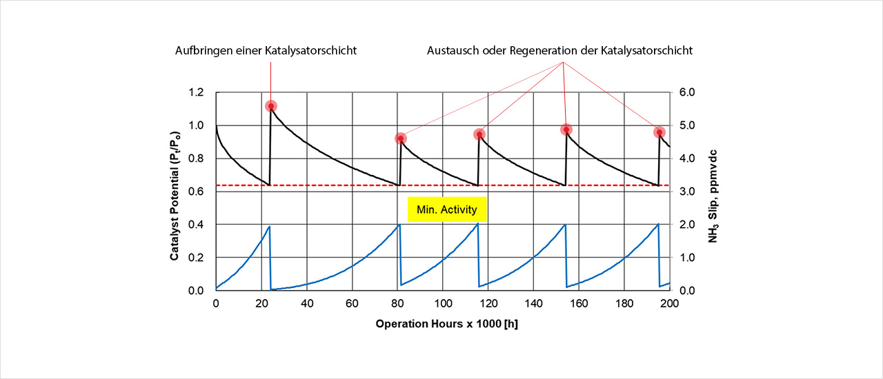 Ammonia Slip Catalyst