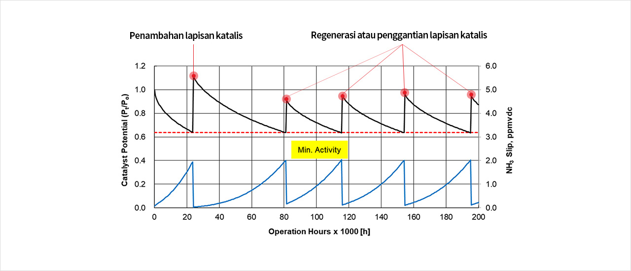 Ammonia Slip Catalyst