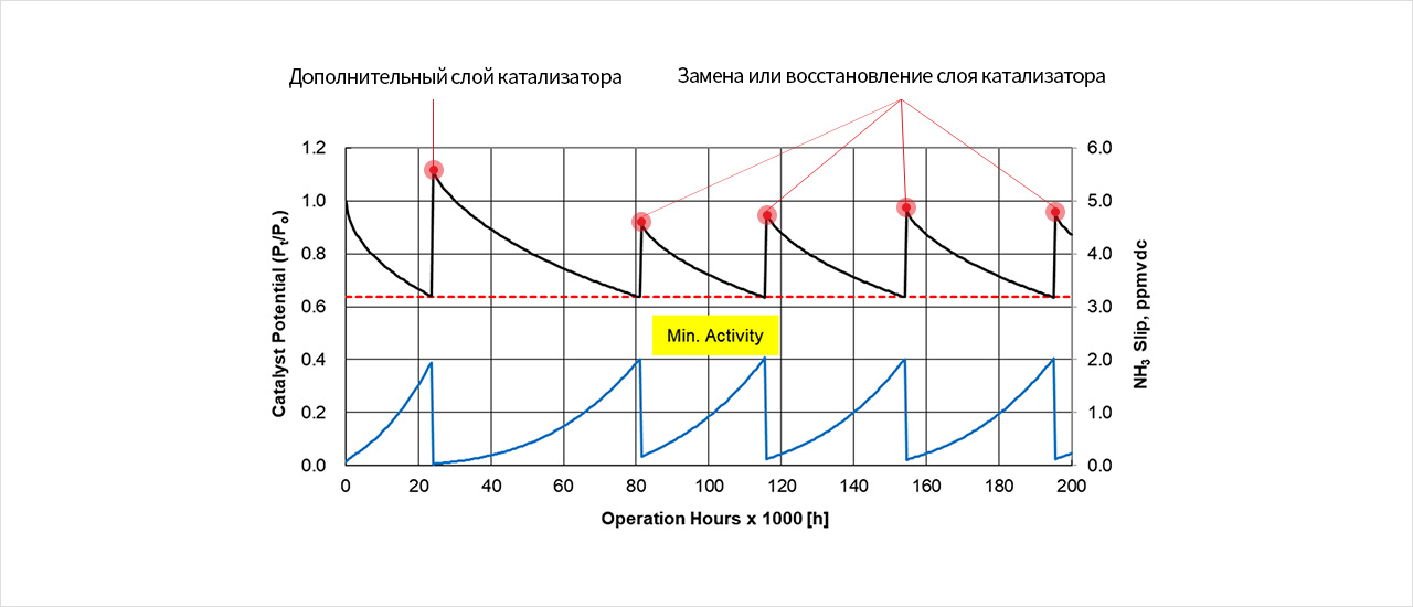 Ammonia Slip Catalyst